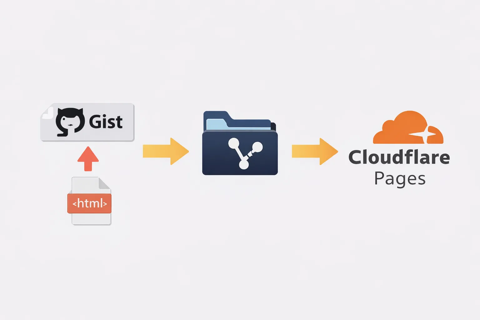 GitHub Gist から Repository を経由して Cloudflare Pages に移行する流れ